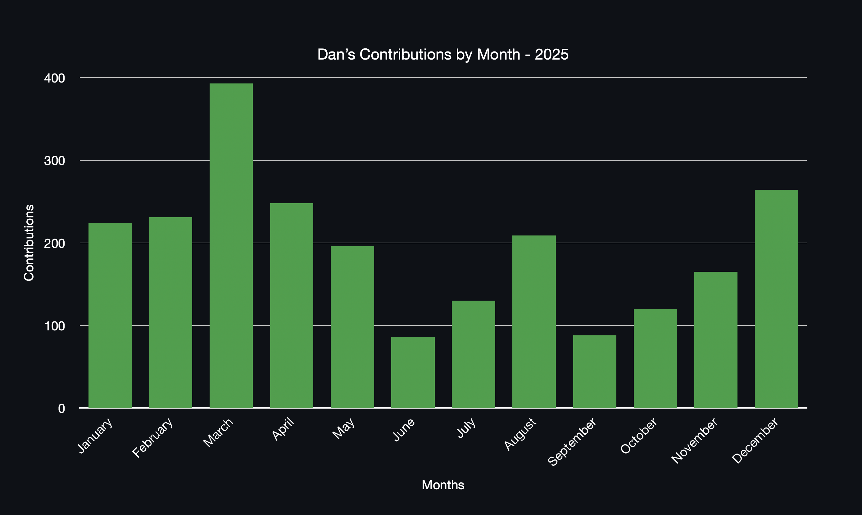 Dan's GitHub Contributions by Month 2025