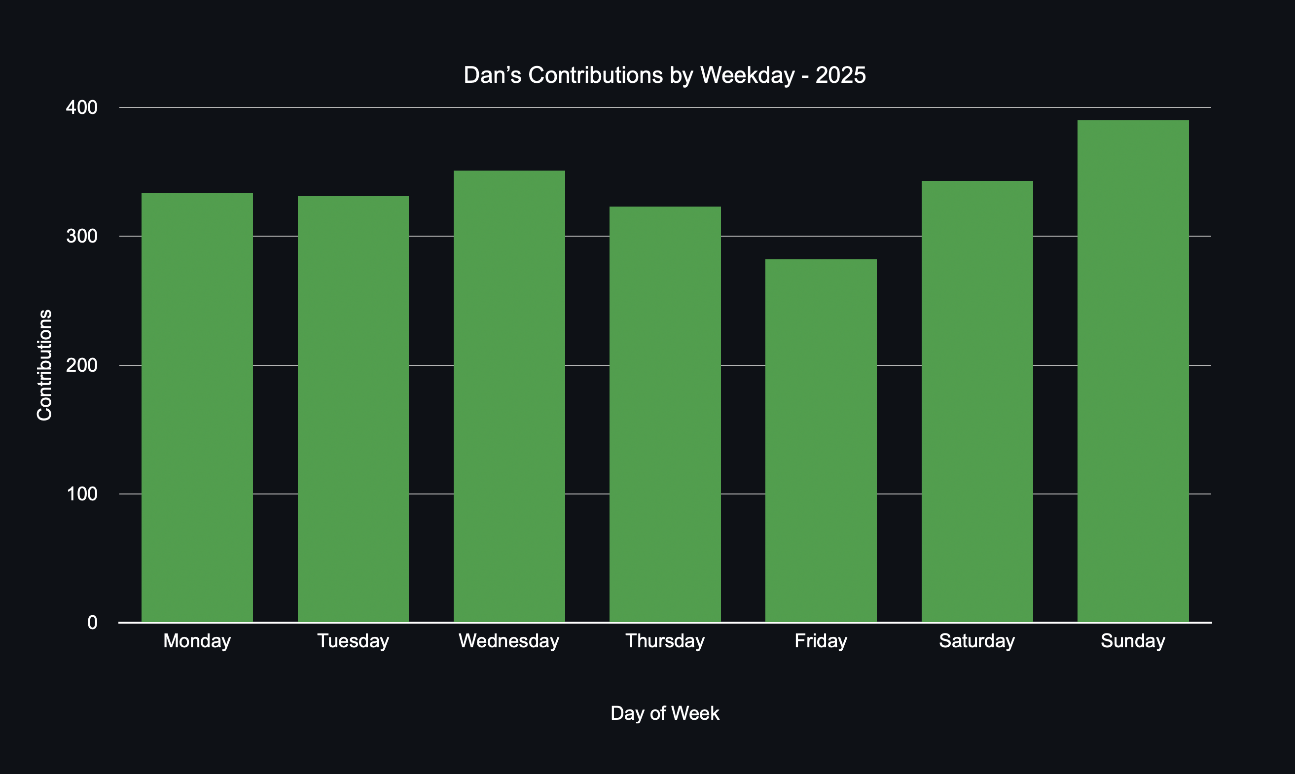 Dan's GitHub Contributions by Weekday 2025